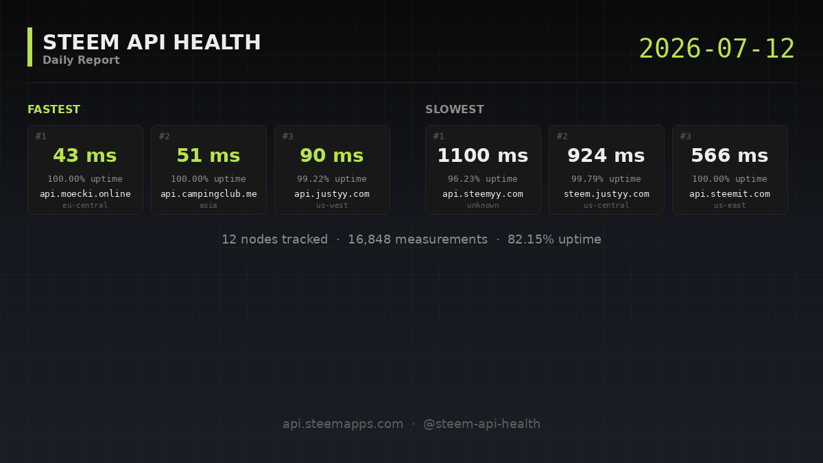 Steem API Health · 2026-07-12