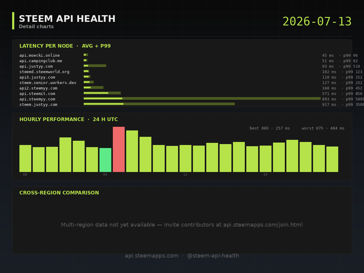 Steem API Health · detail · 2026-07-13