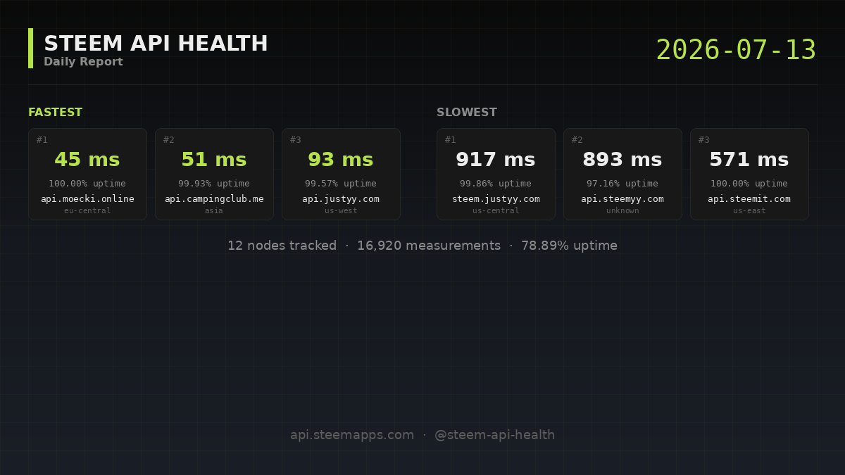 Steem API Health · 2026-07-13