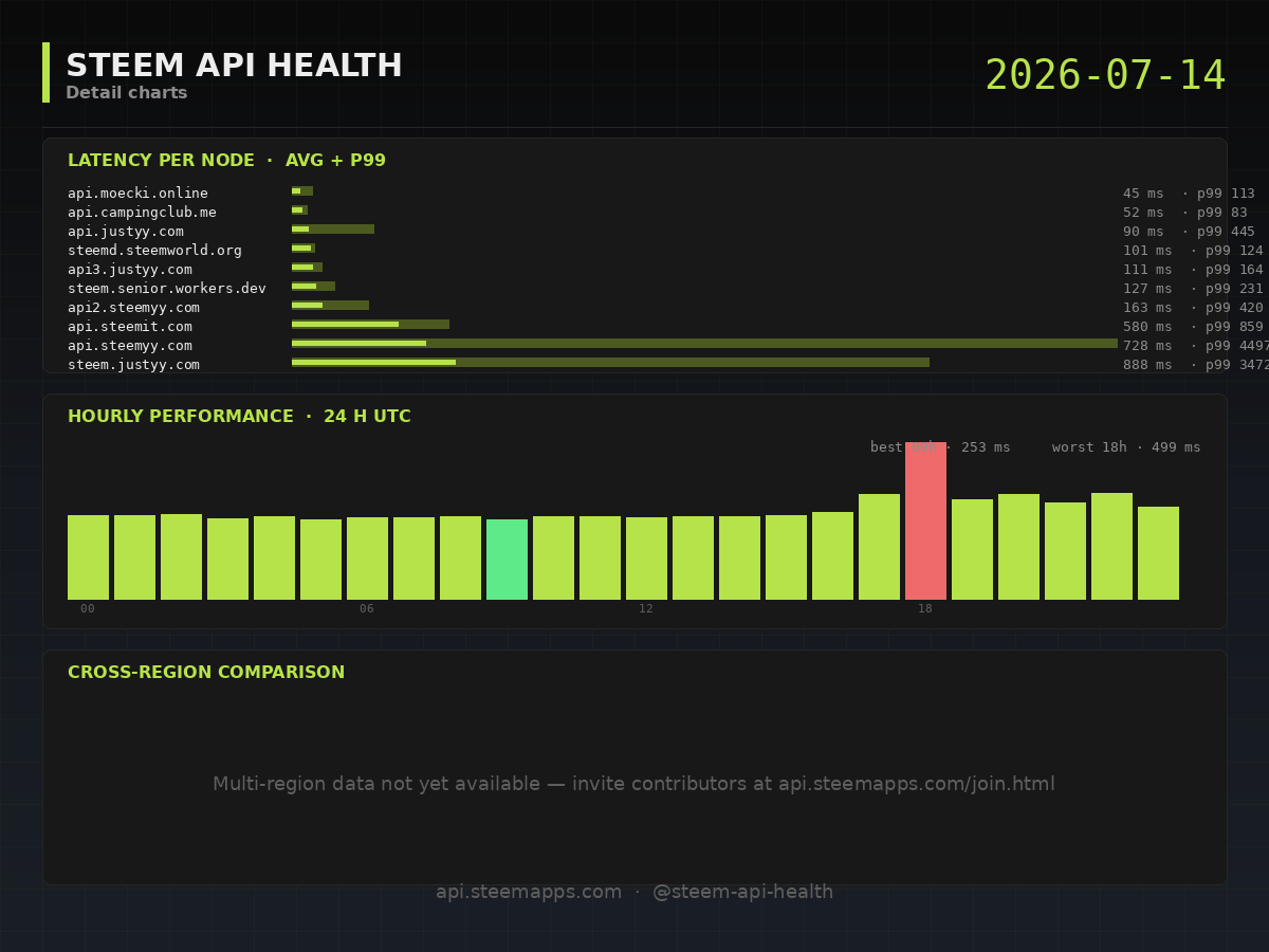 Steem API Health · detail · 2026-07-14