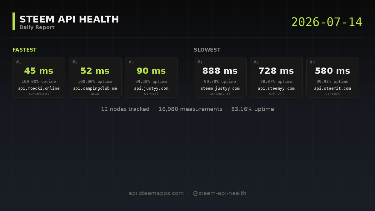 Steem API Health · 2026-07-14