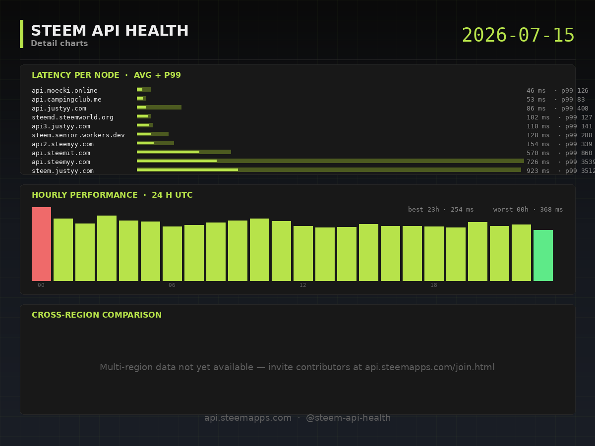 Steem API Health · detail · 2026-07-15