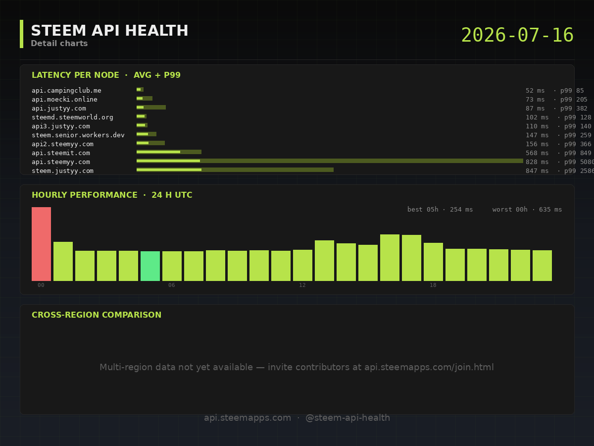 Steem API Health · detail · 2026-07-16