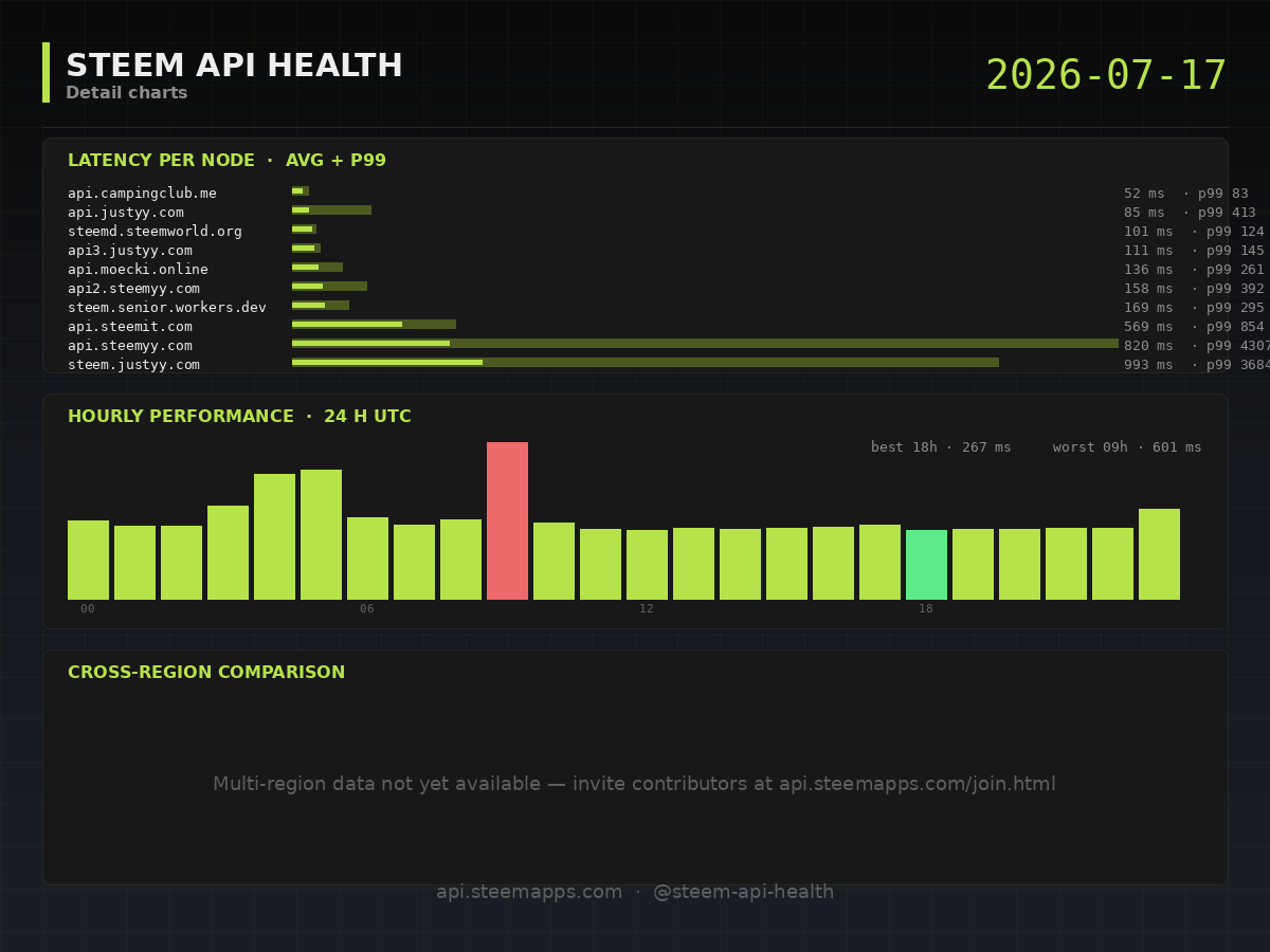Steem API Health · detail · 2026-07-17
