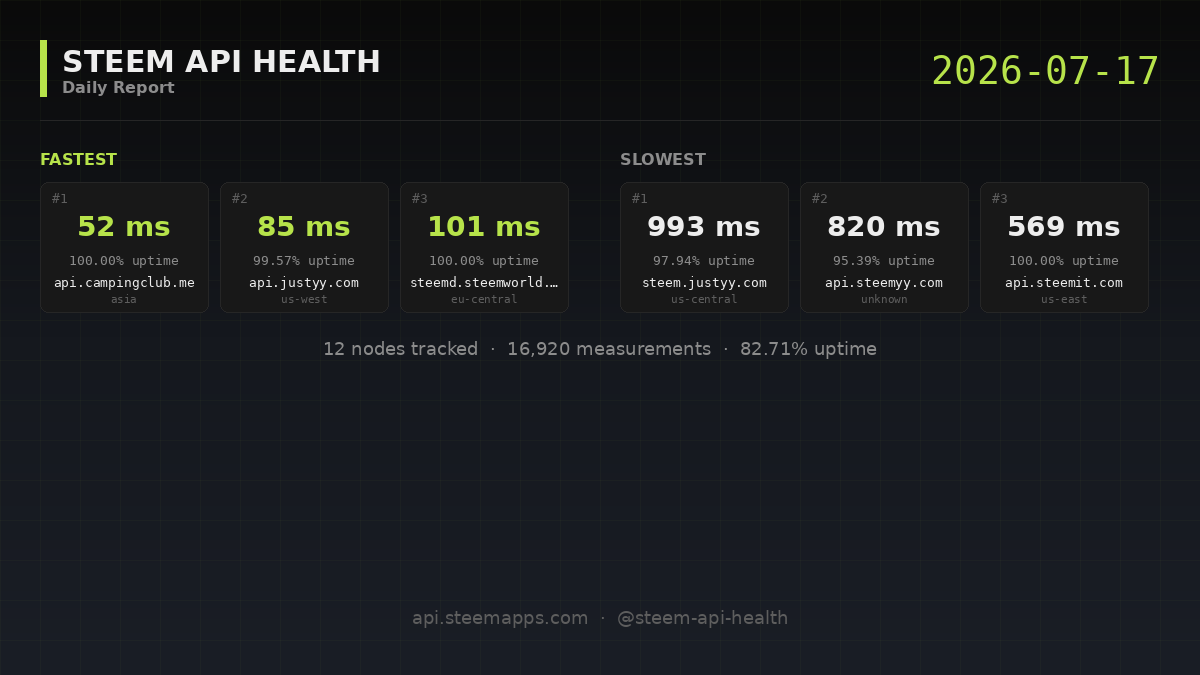 Steem API Health · 2026-07-17