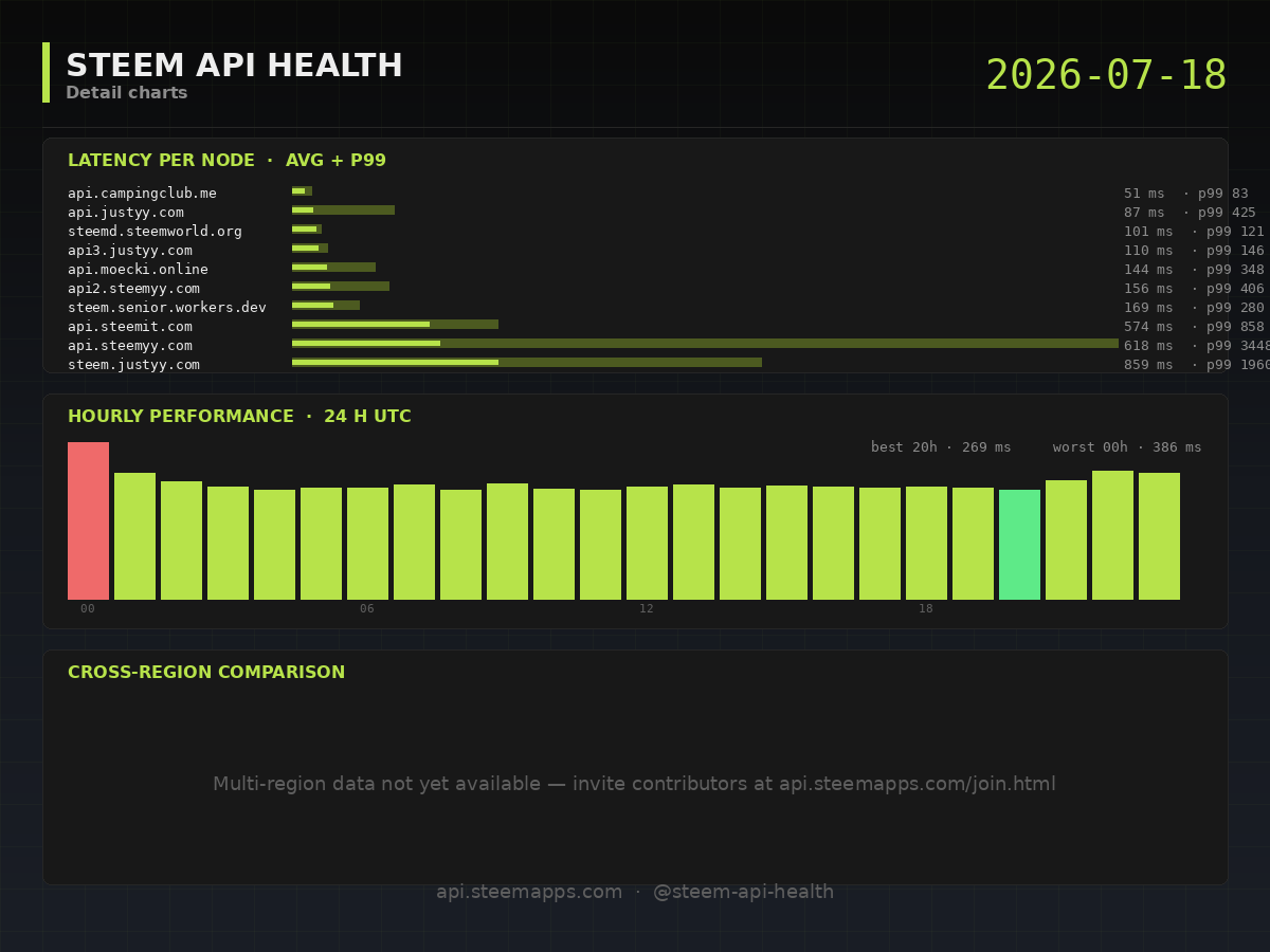 Steem API Health · detail · 2026-07-18