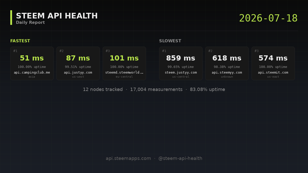 Steem API Health · 2026-07-18