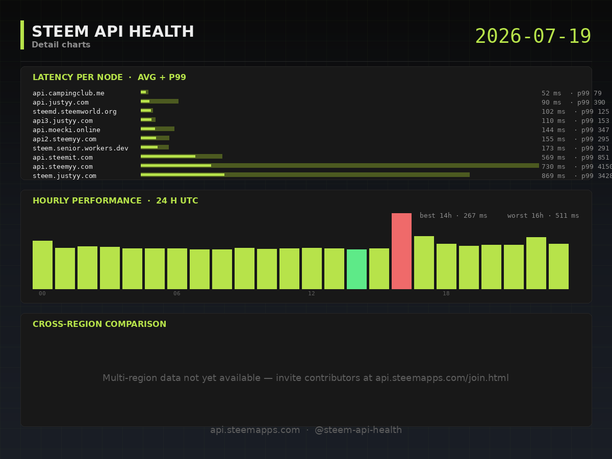 Steem API Health · detail · 2026-07-19