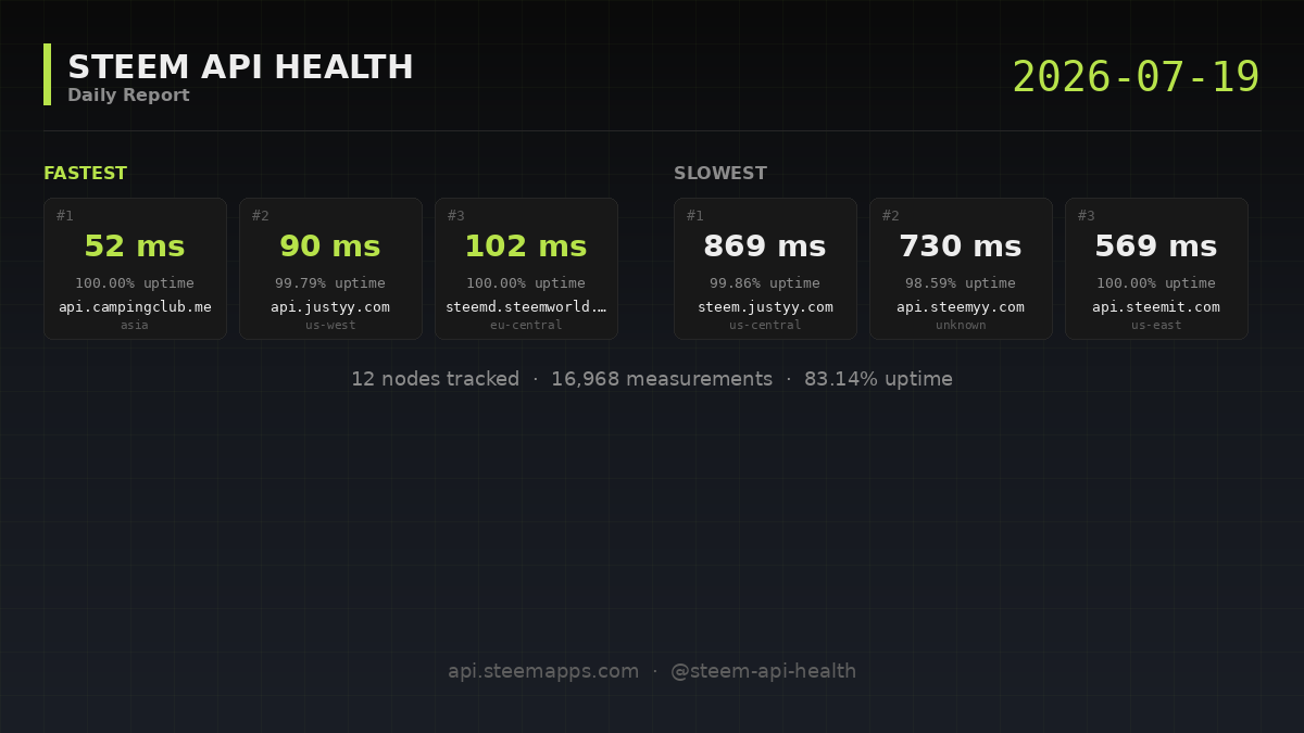 Steem API Health · 2026-07-19