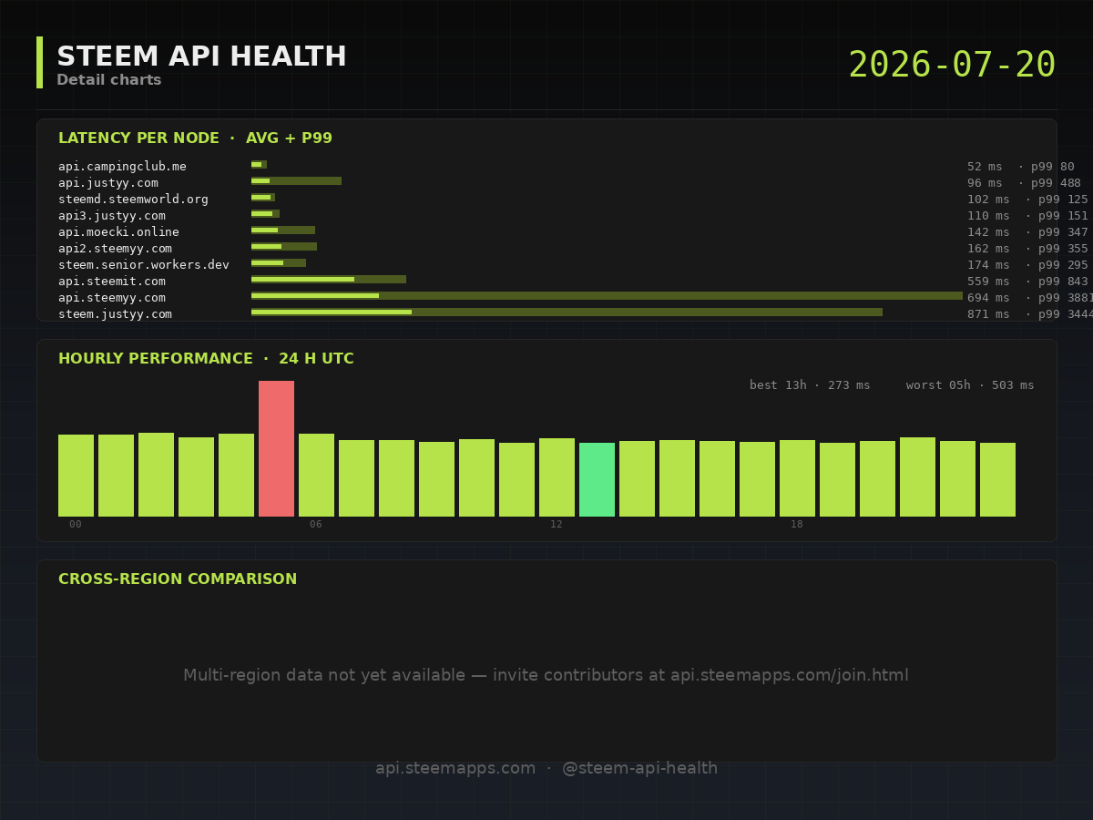 Steem API Health · detail · 2026-07-20