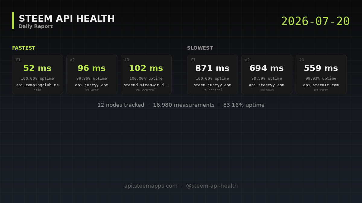 Steem API Health · 2026-07-20