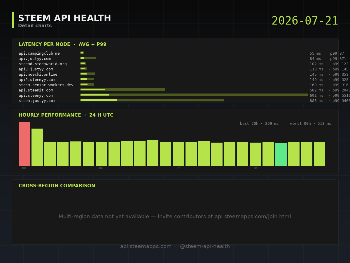 Steem API Health · detail · 2026-07-21