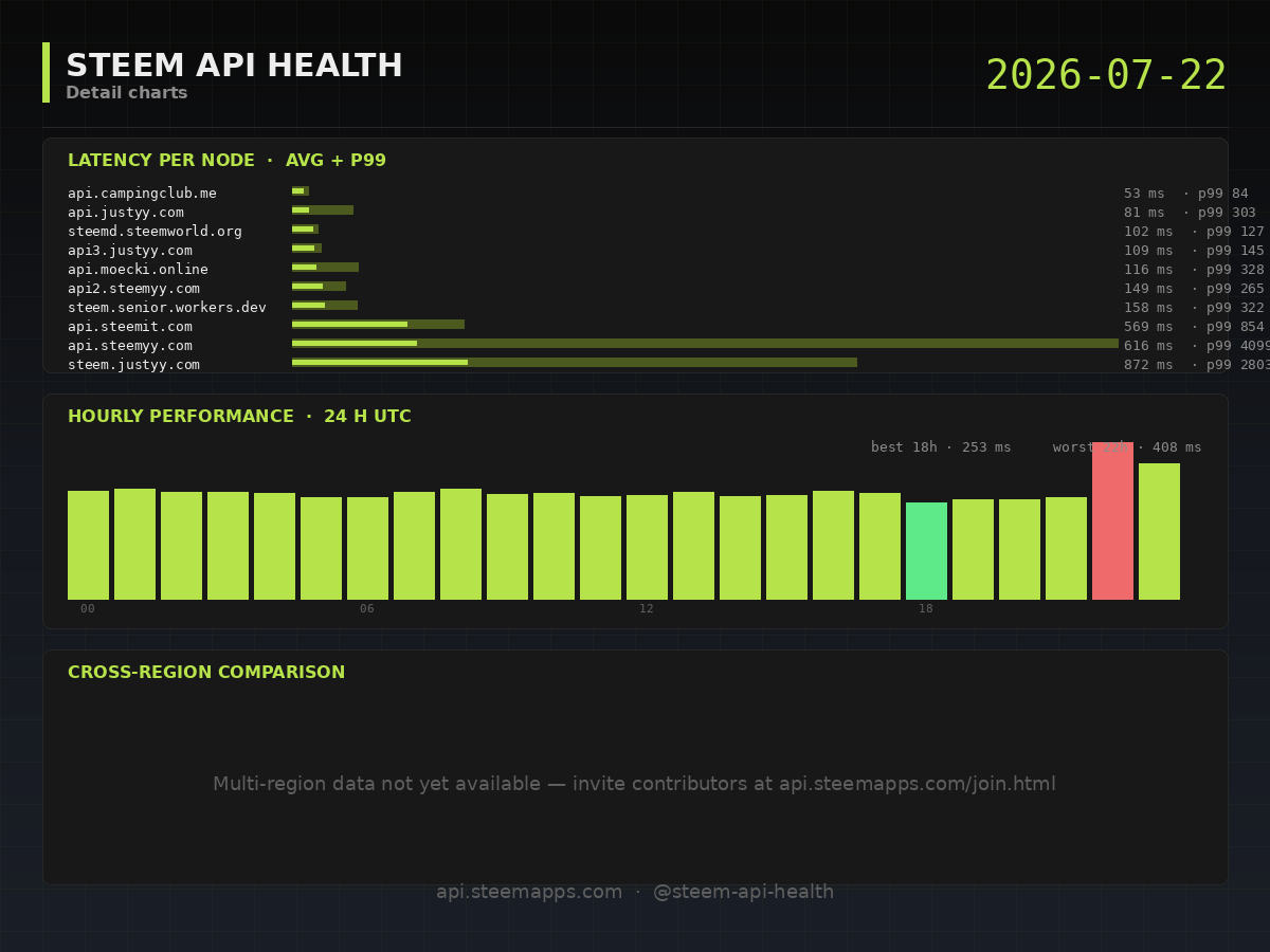 Steem API Health · detail · 2026-07-22
