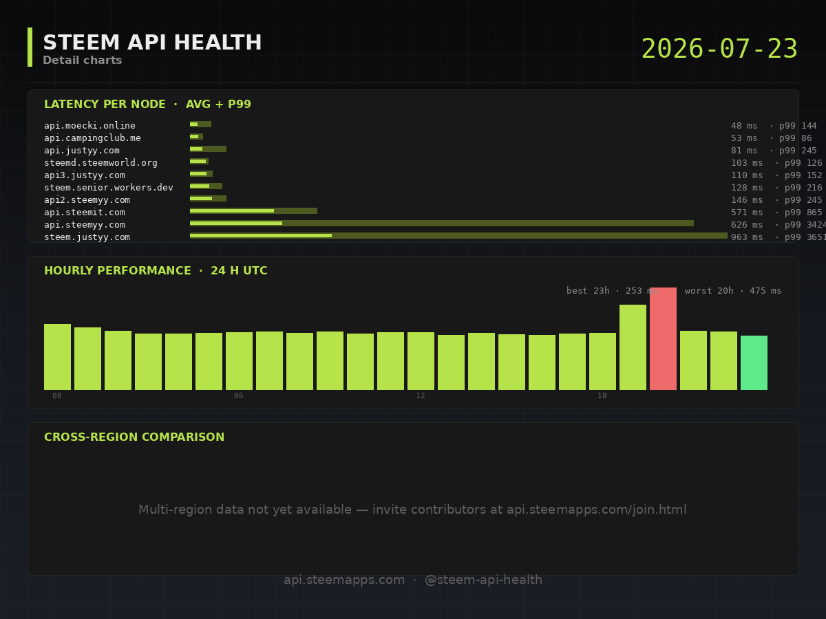 Steem API Health · detail · 2026-07-23