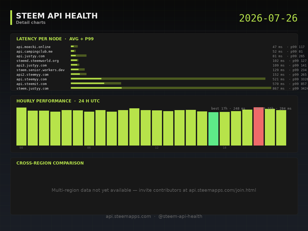 Steem API Health · detail · 2026-07-26