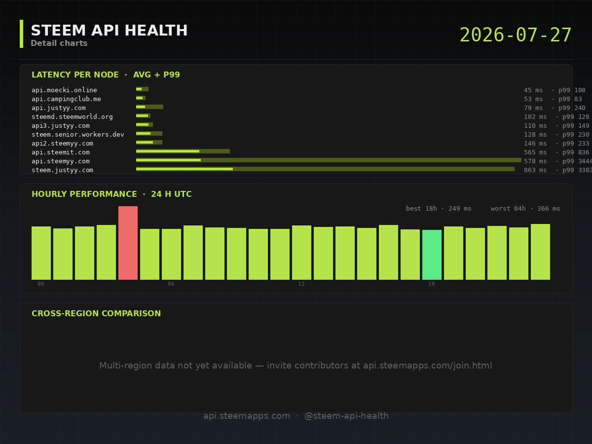 Steem API Health · detail · 2026-07-27