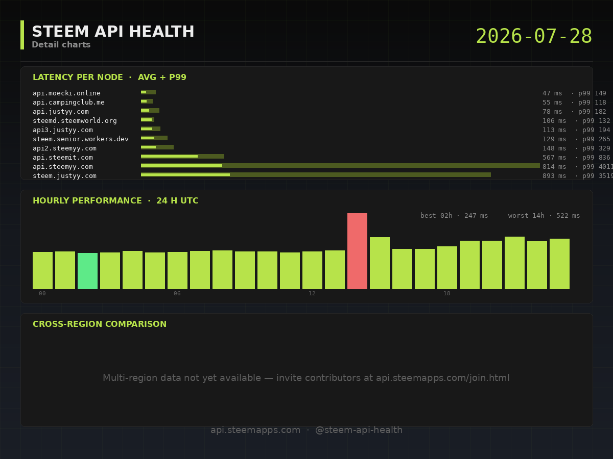 Steem API Health · detail · 2026-07-28