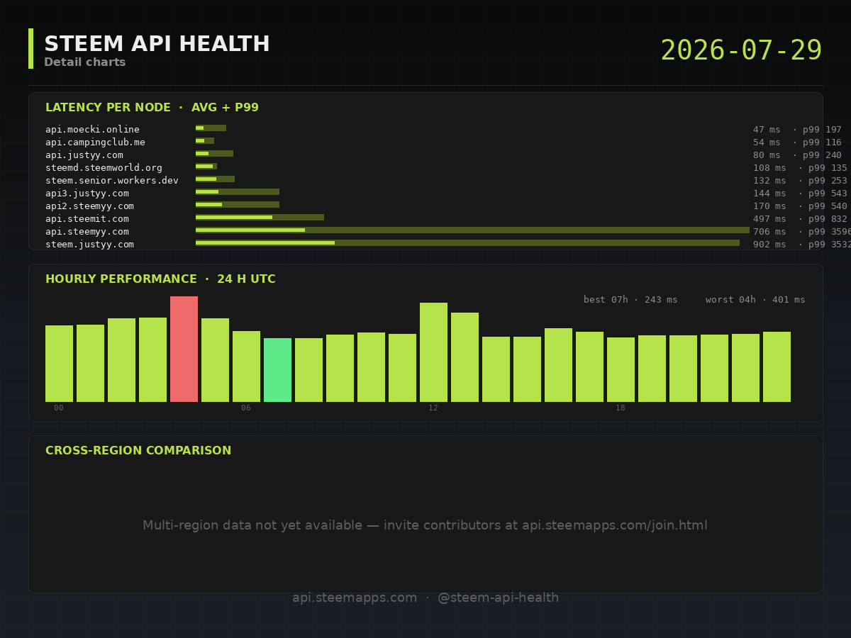 Steem API Health · detail · 2026-07-29