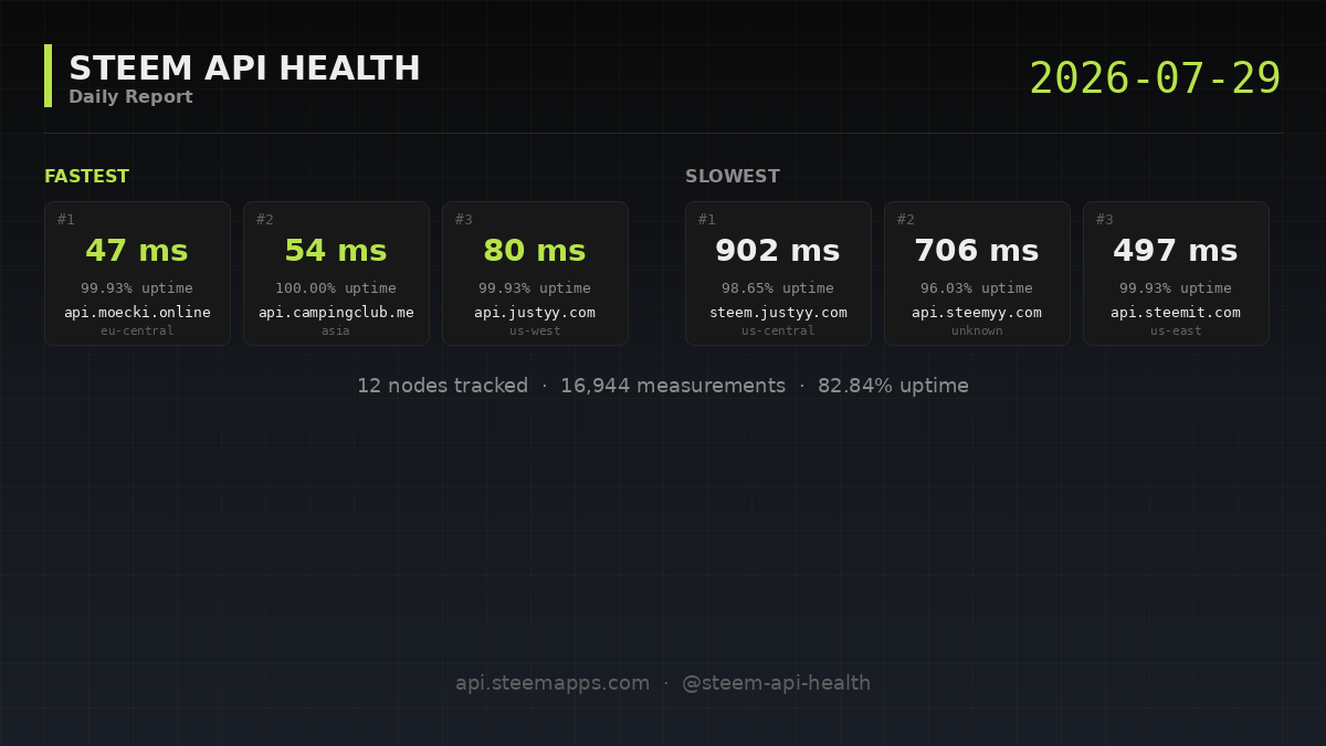 Steem API Health · 2026-07-29