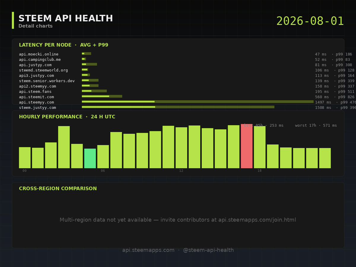 Steem API Health · detail · 2026-08-01
