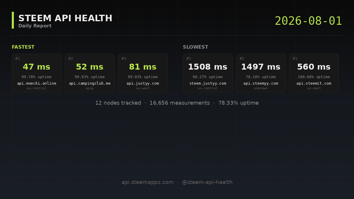 Steem API Health · 2026-08-01