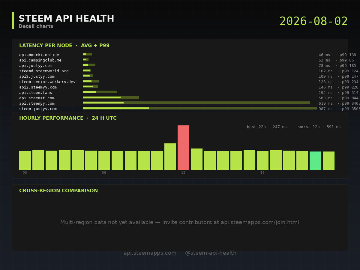 Steem API Health · detail · 2026-08-02