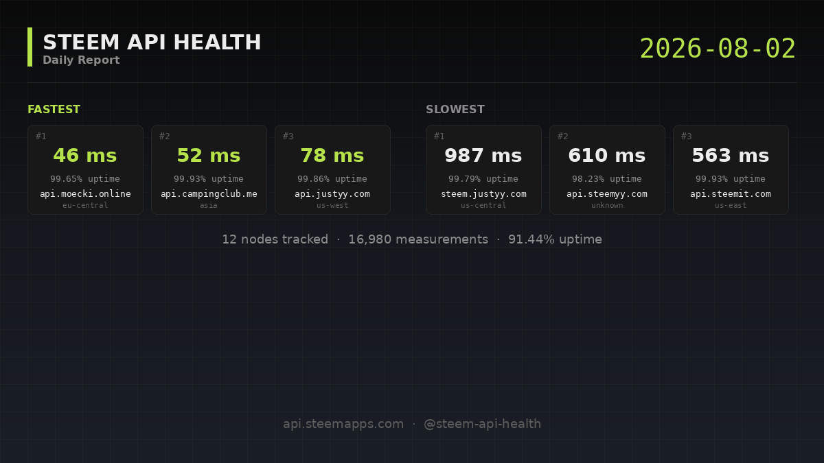 Steem API Health · 2026-08-02
