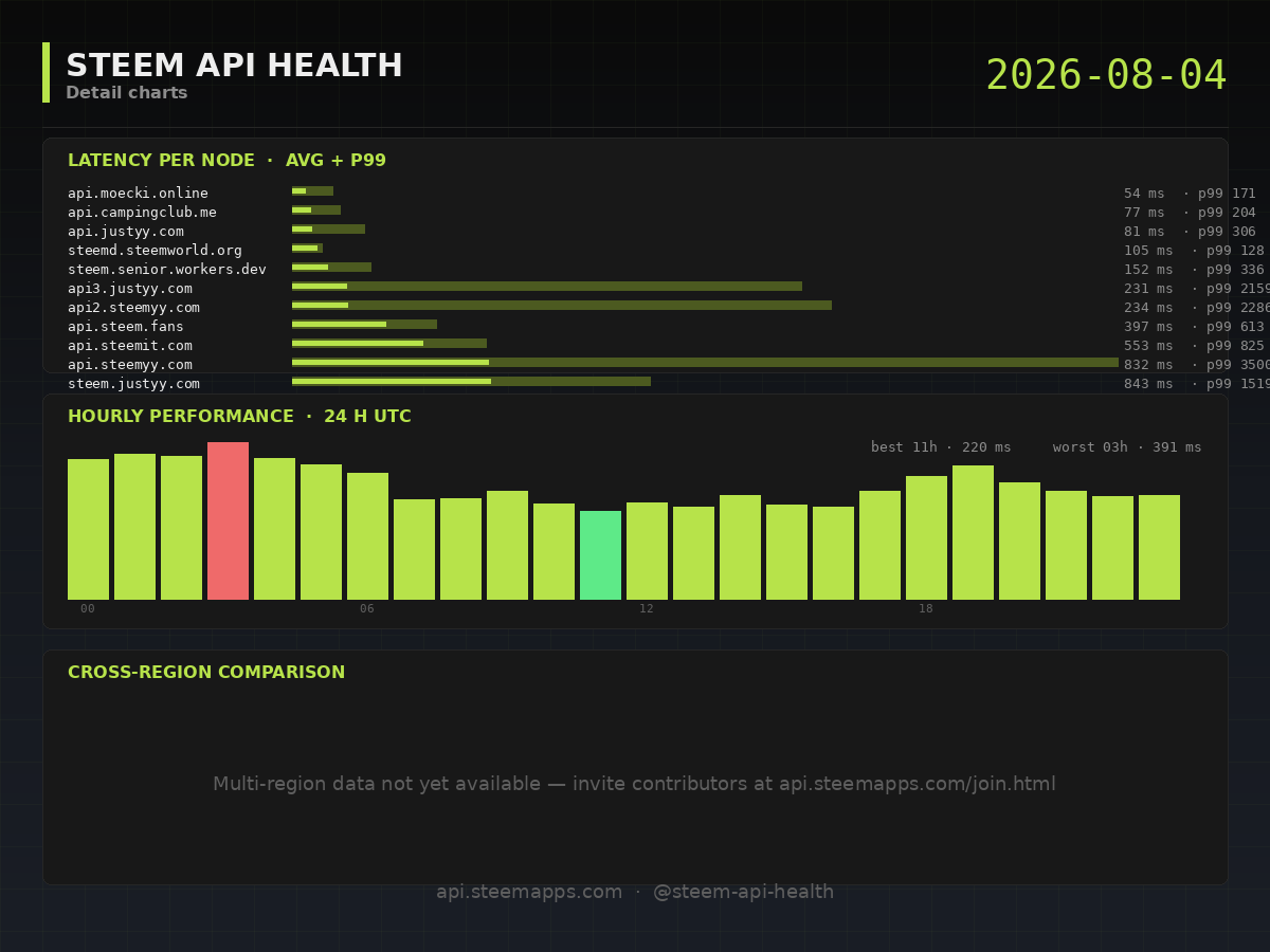 Steem API Health · detail · 2026-08-04