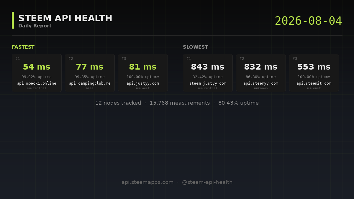 Steem API Health · 2026-08-04
