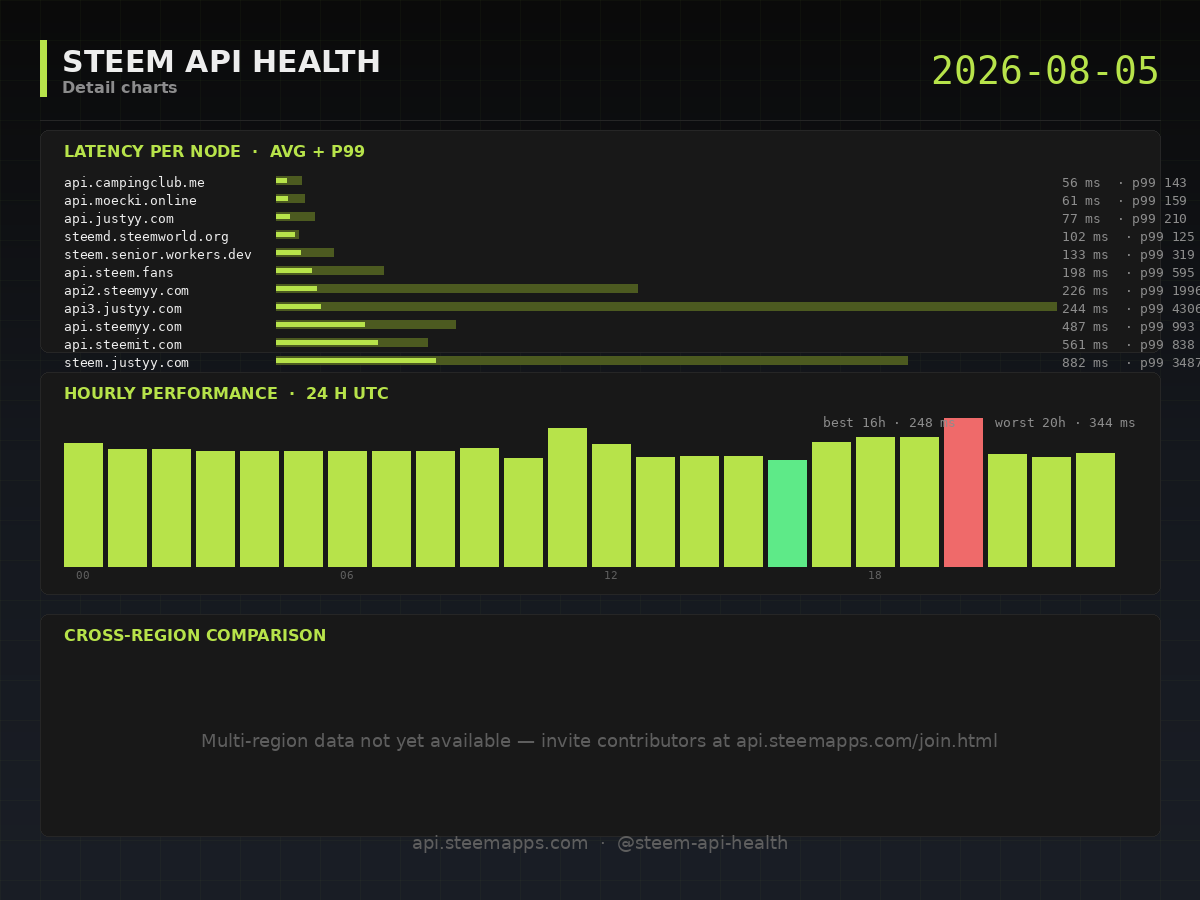 Steem API Health · detail · 2026-08-05