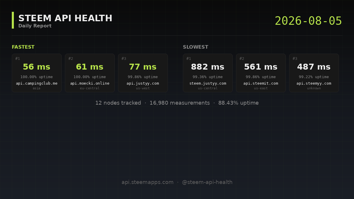 Steem API Health · 2026-08-05