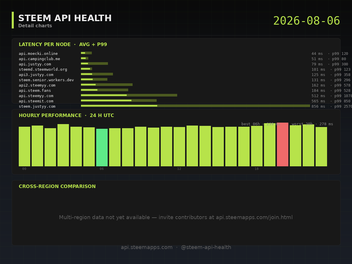 Steem API Health · detail · 2026-08-06