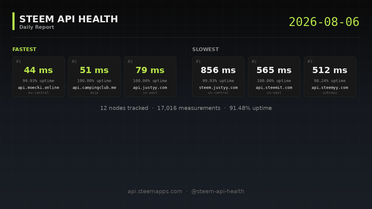 Steem API Health · 2026-08-06