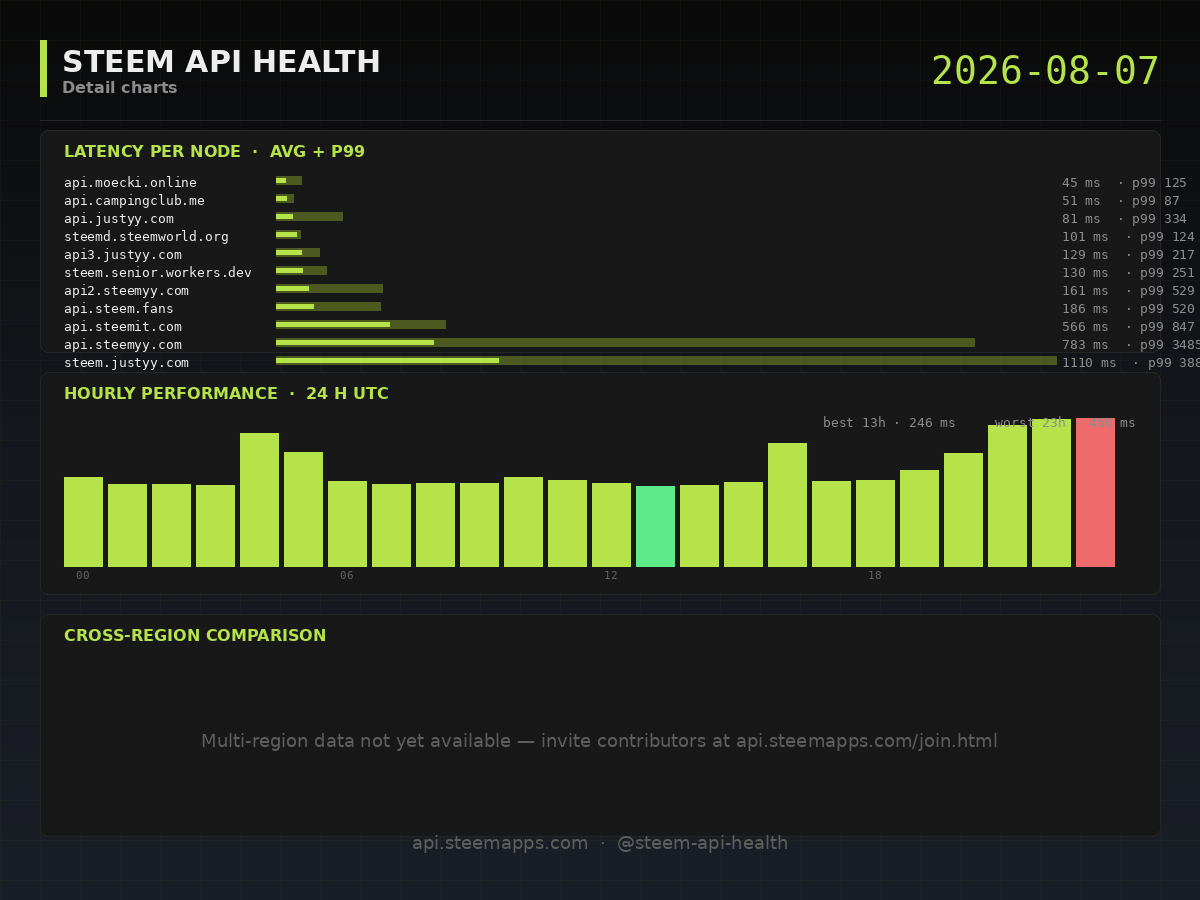 Steem API Health · detail · 2026-08-07