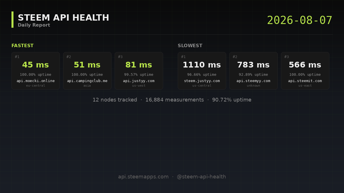 Steem API Health · 2026-08-07