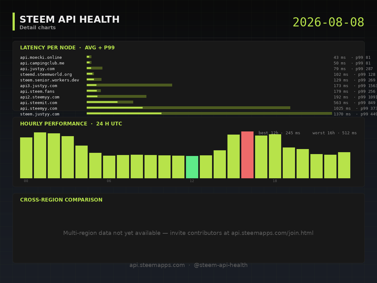 Steem API Health · detail · 2026-08-08