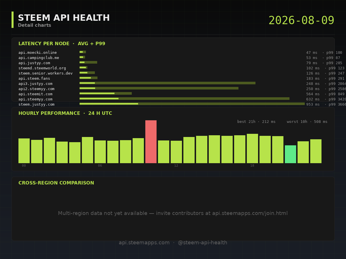 Steem API Health · detail · 2026-08-09