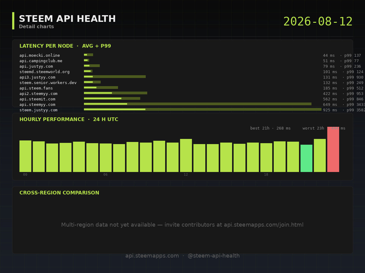 Steem API Health · detail · 2026-08-12