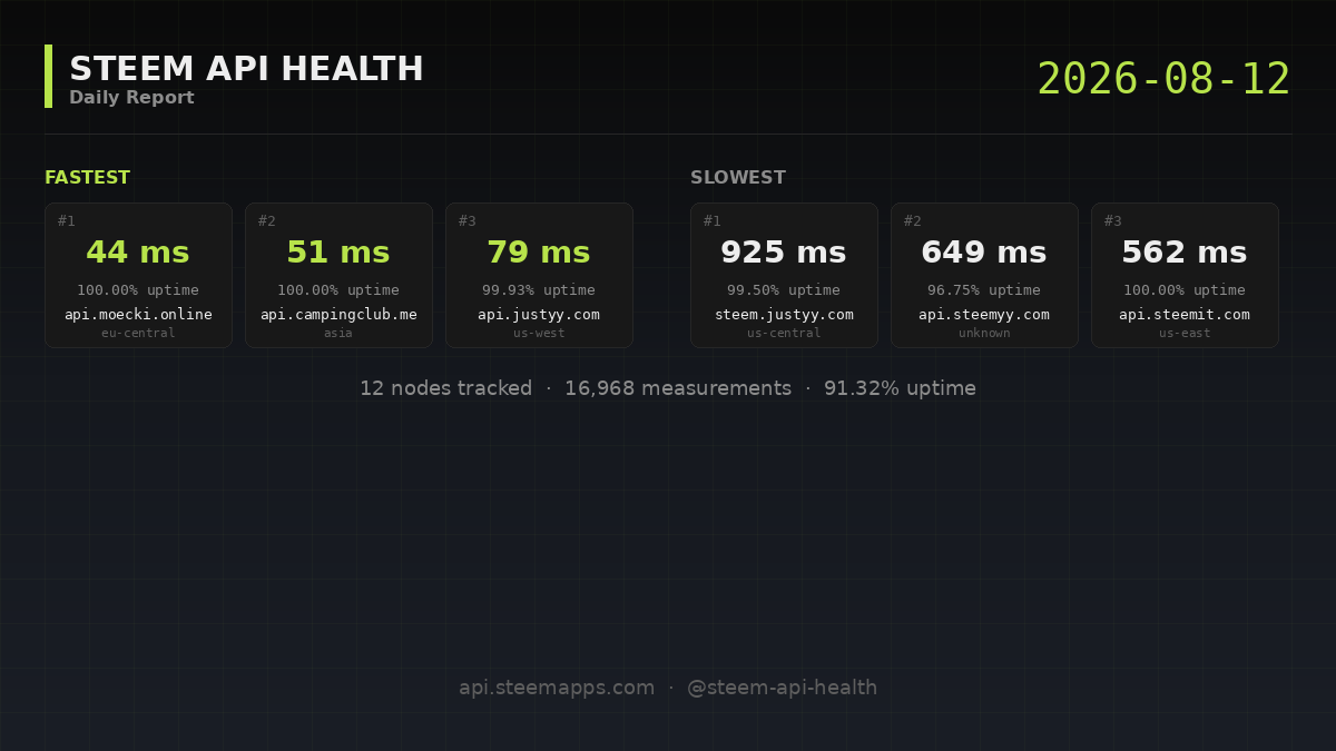 Steem API Health · 2026-08-12