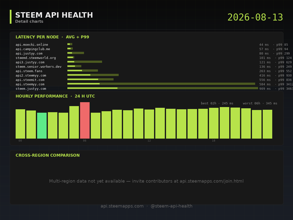 Steem API Health · detail · 2026-08-13