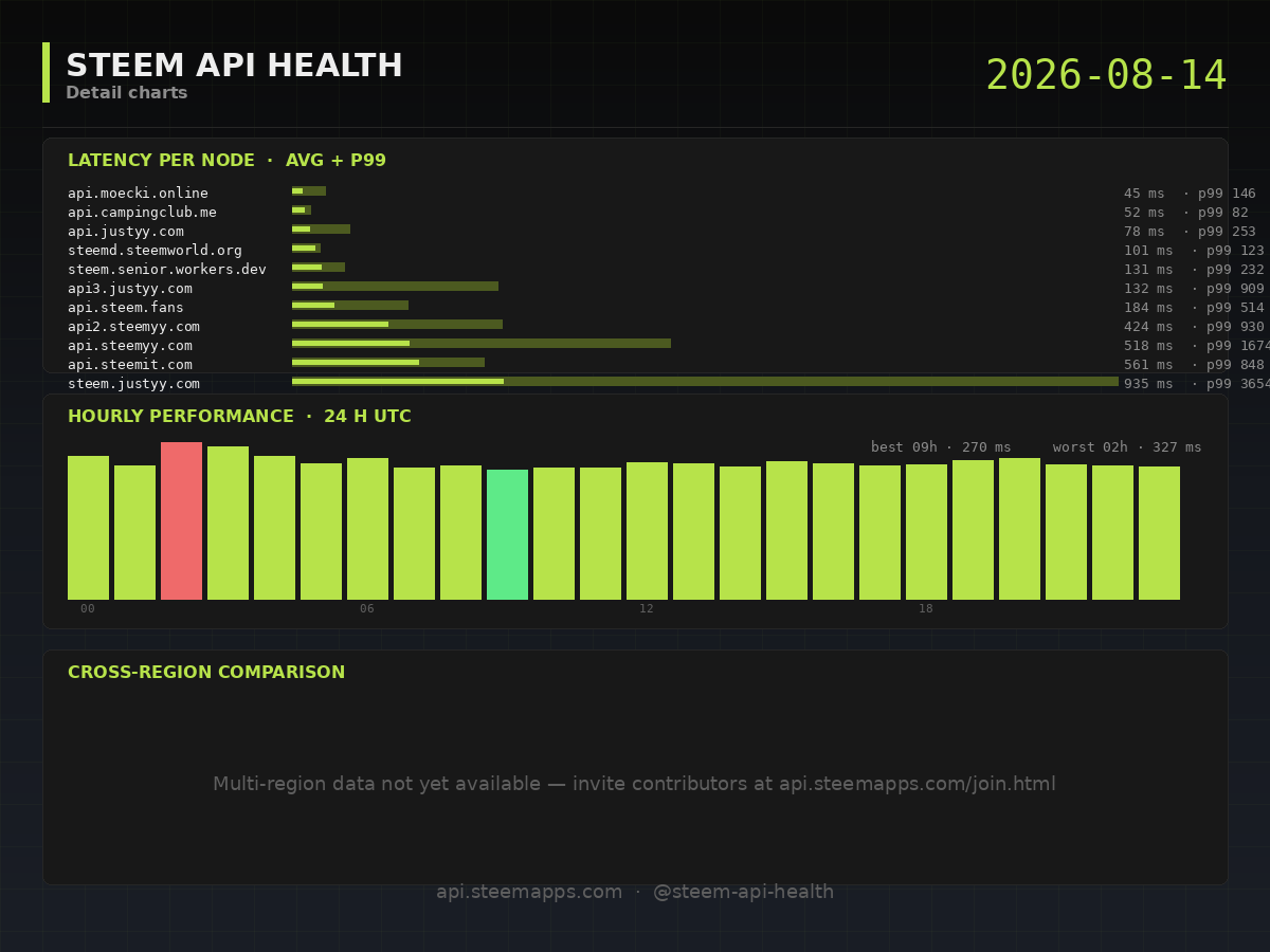 Steem API Health · detail · 2026-08-14