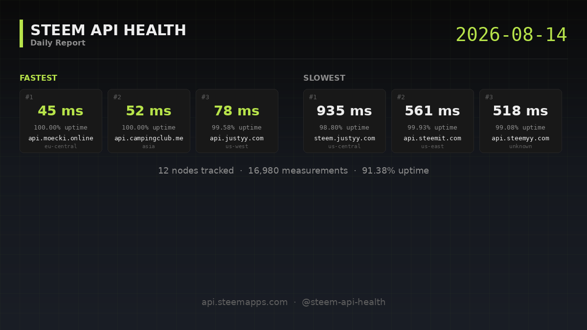 Steem API Health · 2026-08-14