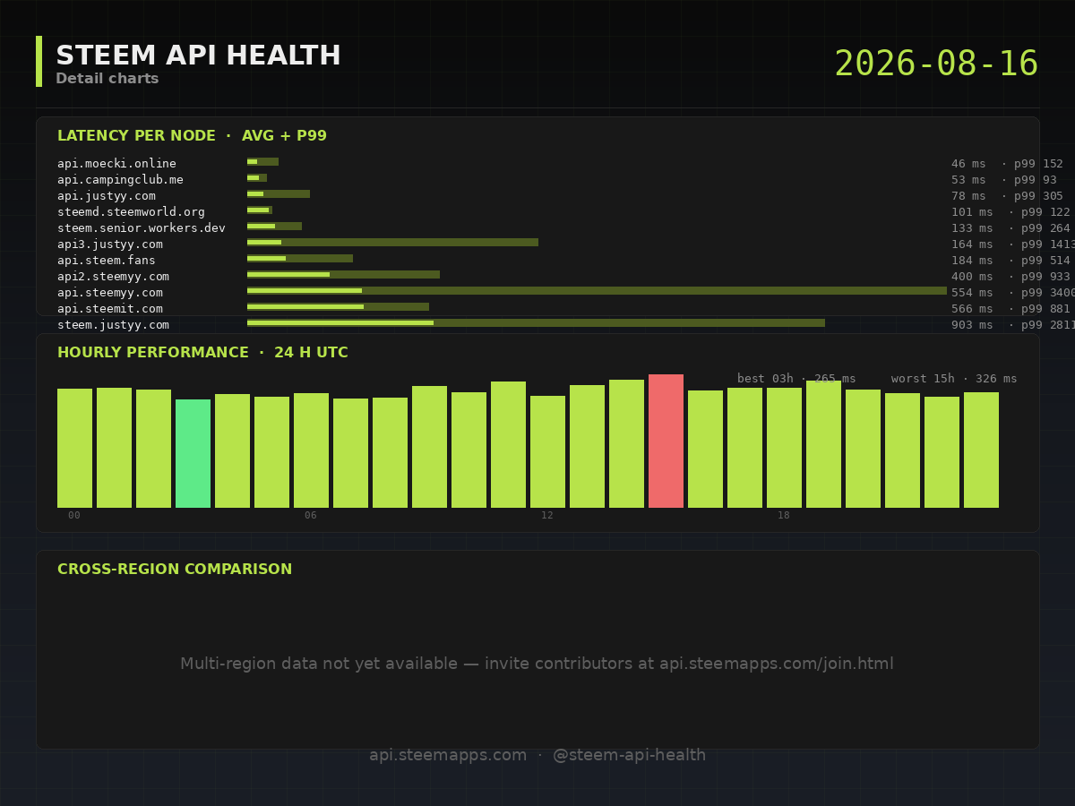 Steem API Health · detail · 2026-08-16