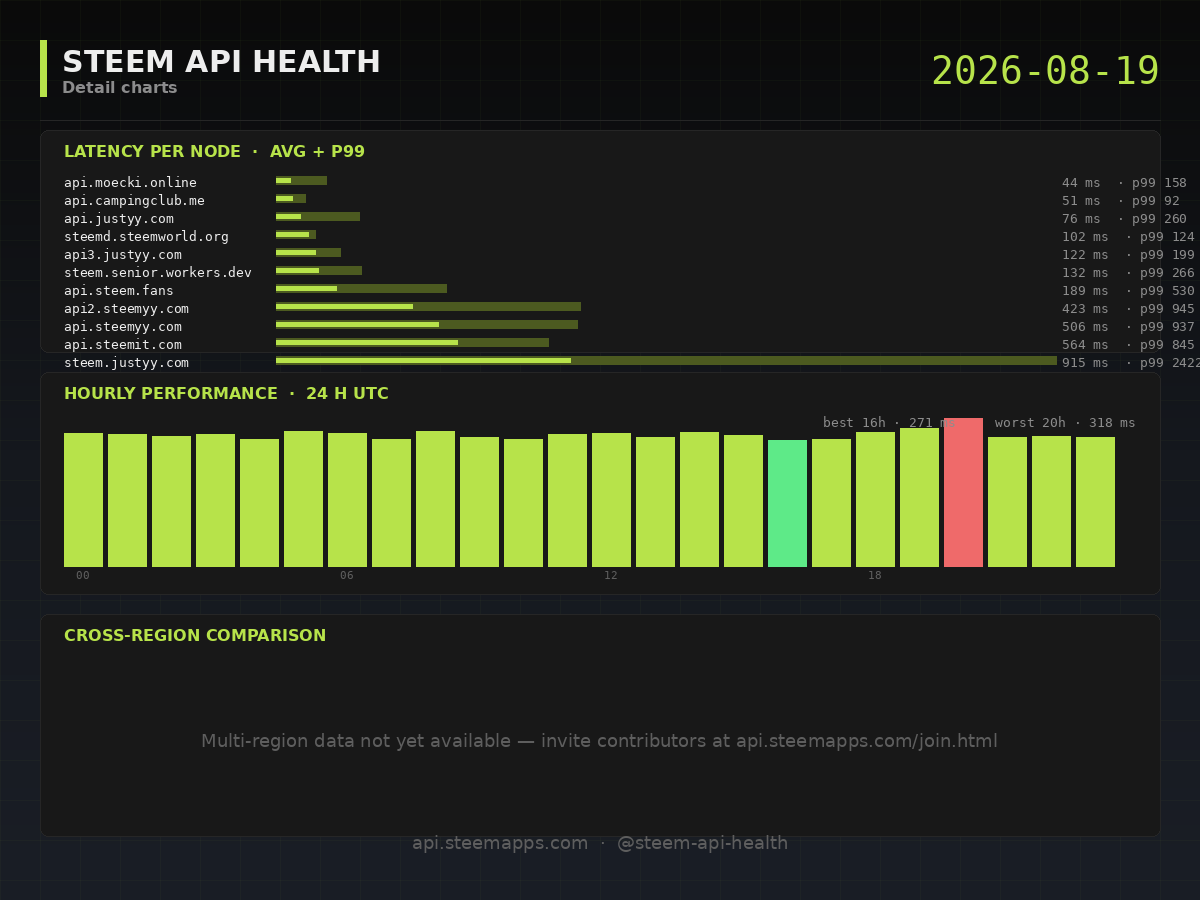 Steem API Health · detail · 2026-08-19