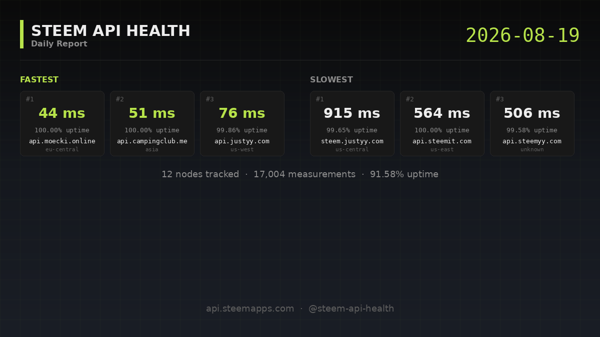Steem API Health · 2026-08-19