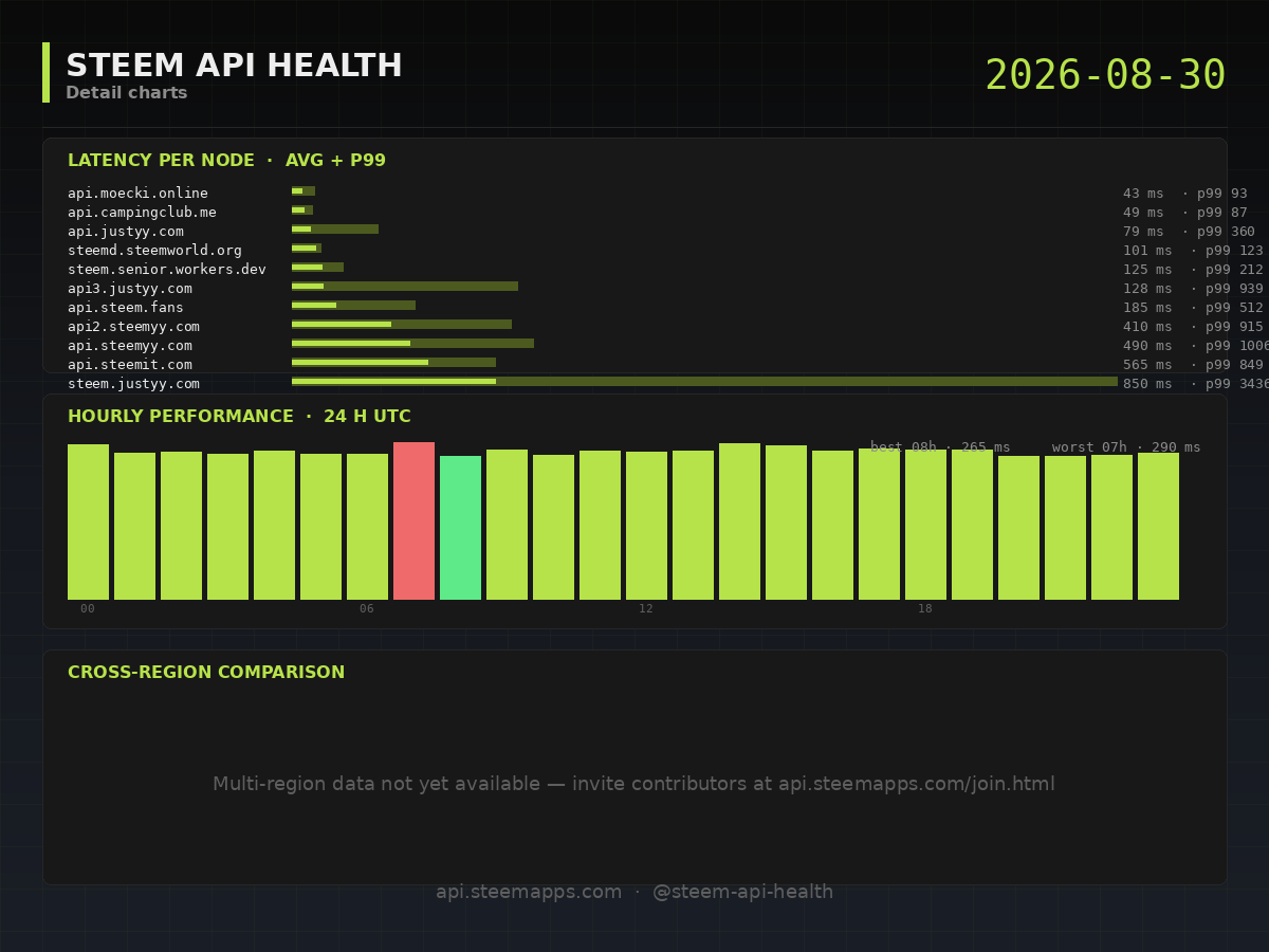 Steem API Health · detail · 2026-08-30