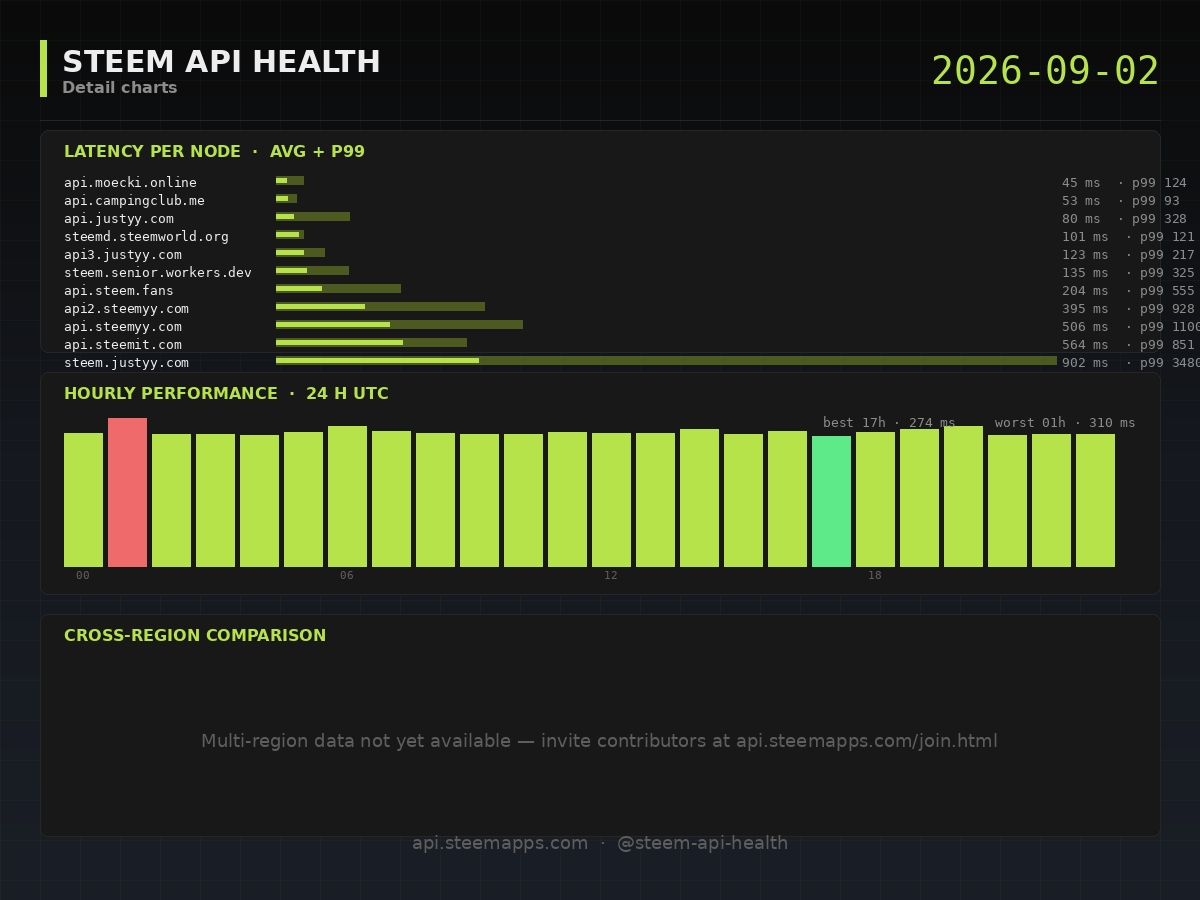 Steem API Health · detail · 2026-09-02