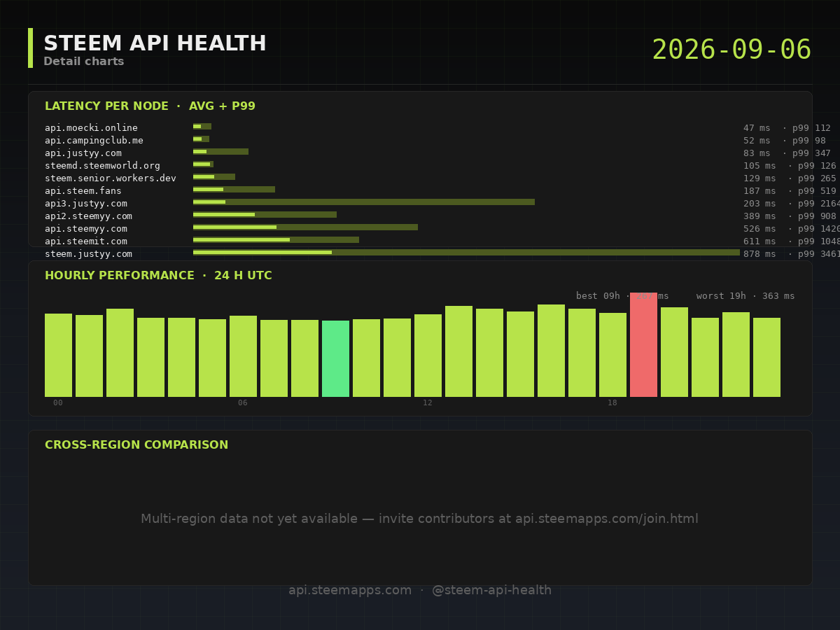 Steem API Health · detail · 2026-09-06