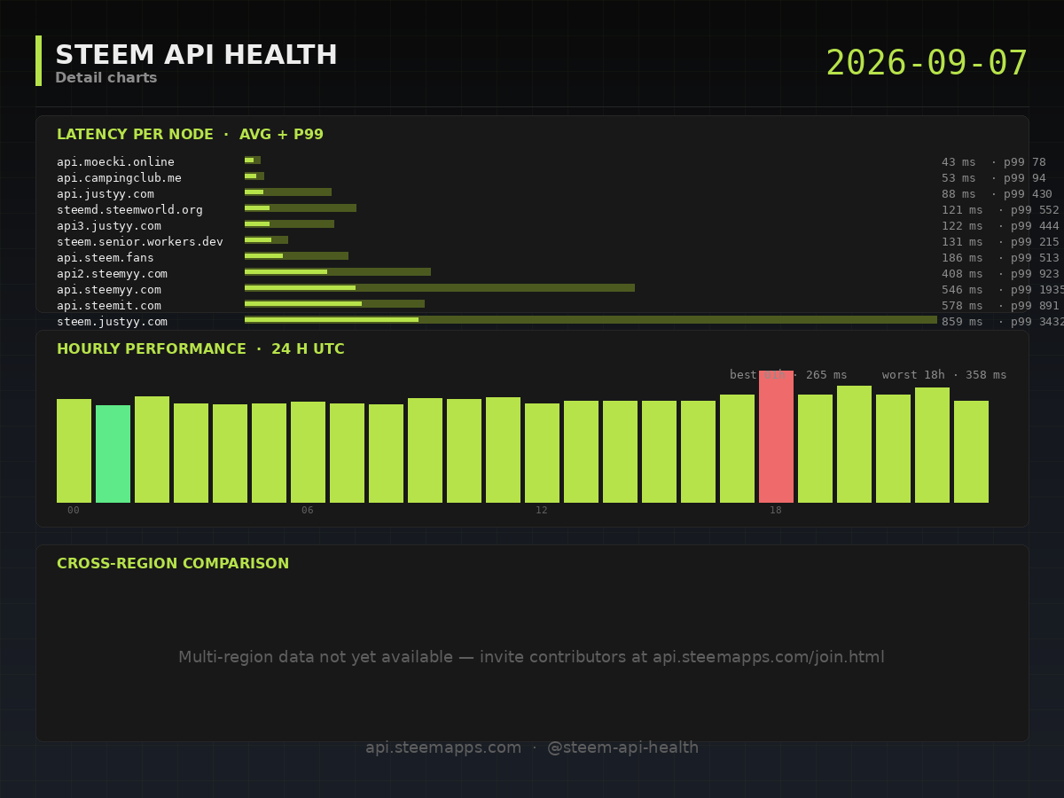Steem API Health · detail · 2026-09-07