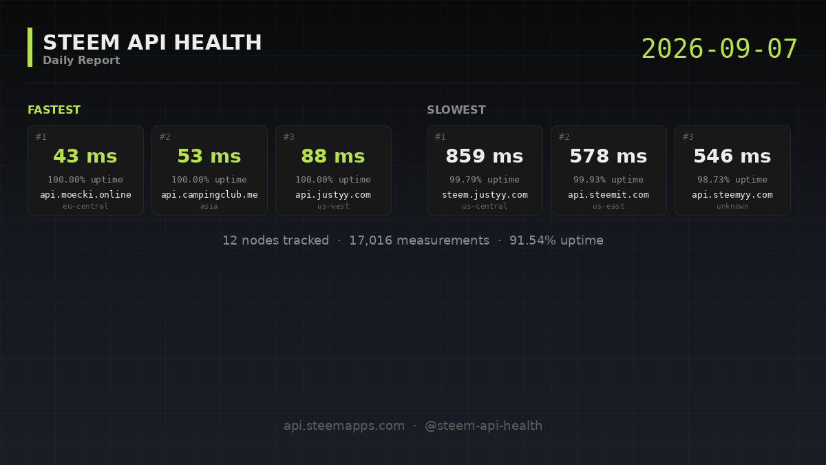 Steem API Health · 2026-09-07